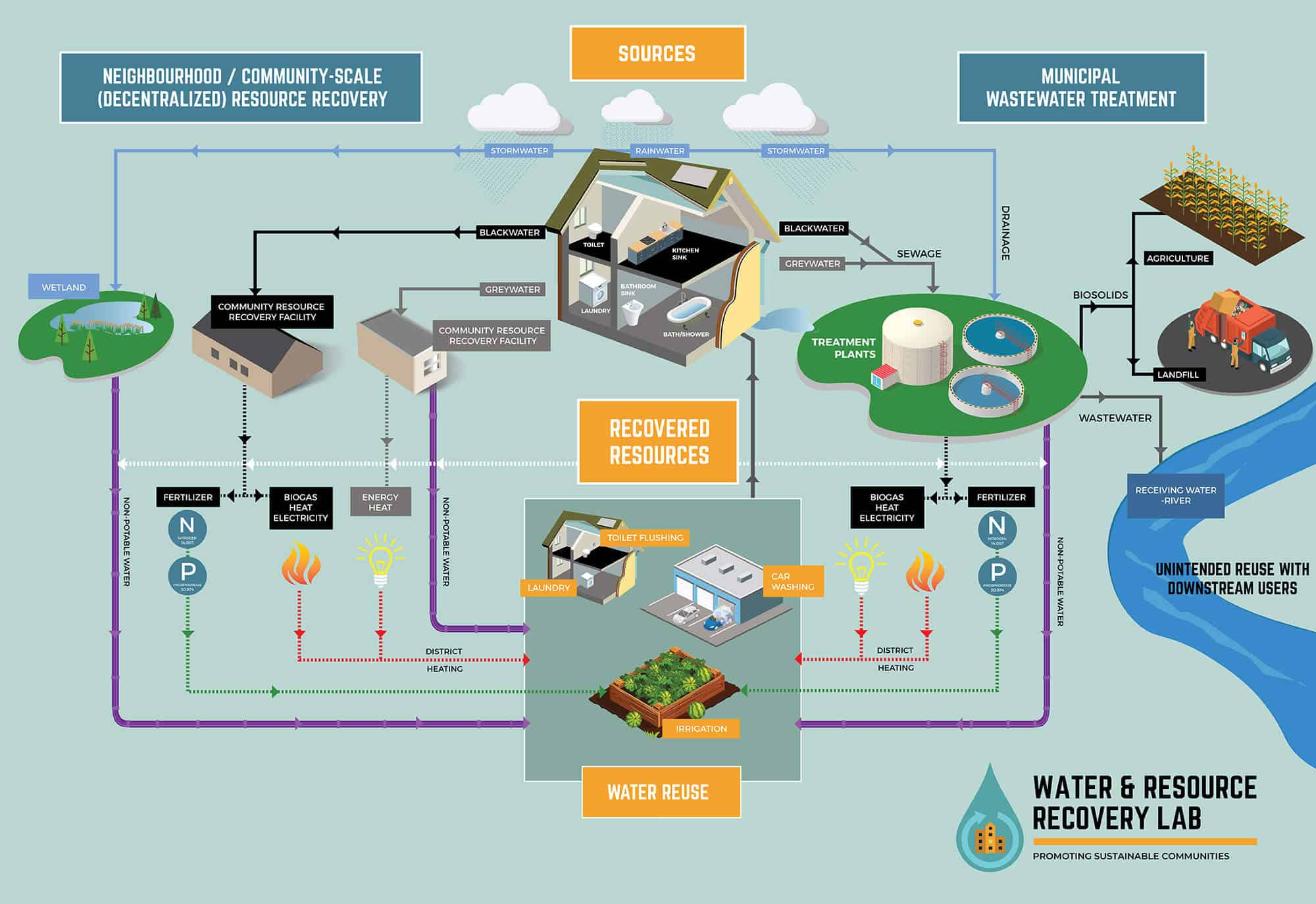 Water Reuse Systems | University of Alberta School of Public Health