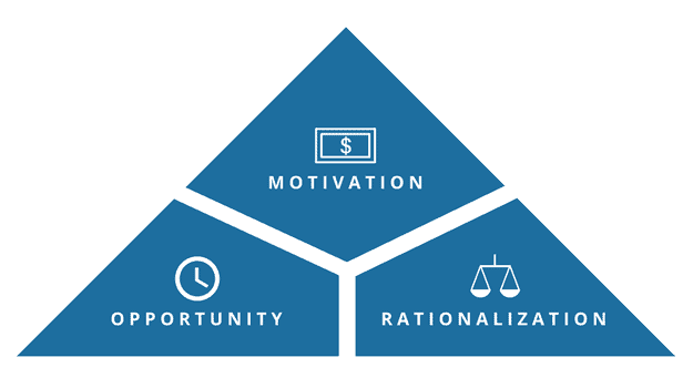 An illustration of the Fraud Triangle Theory. Triangle broken up into three parts: opportunity, rationalization, and motivation.