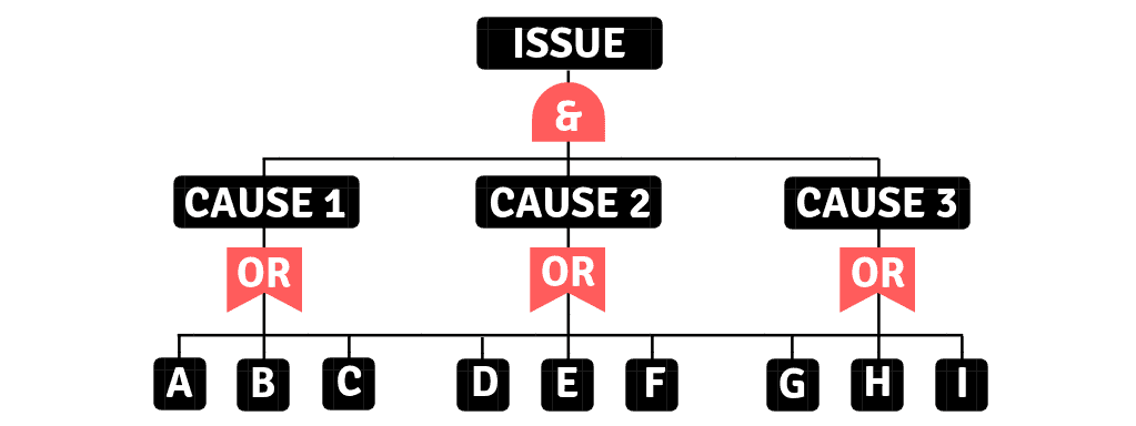 Fault Tree Analysis