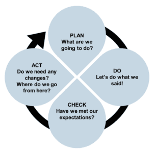PDCA (Plan-Do-Check-Act) cycle diagram illustrating continuous improvement. The four quadrants represent planning, executing, evaluating, and acting on improvements in a circular process.