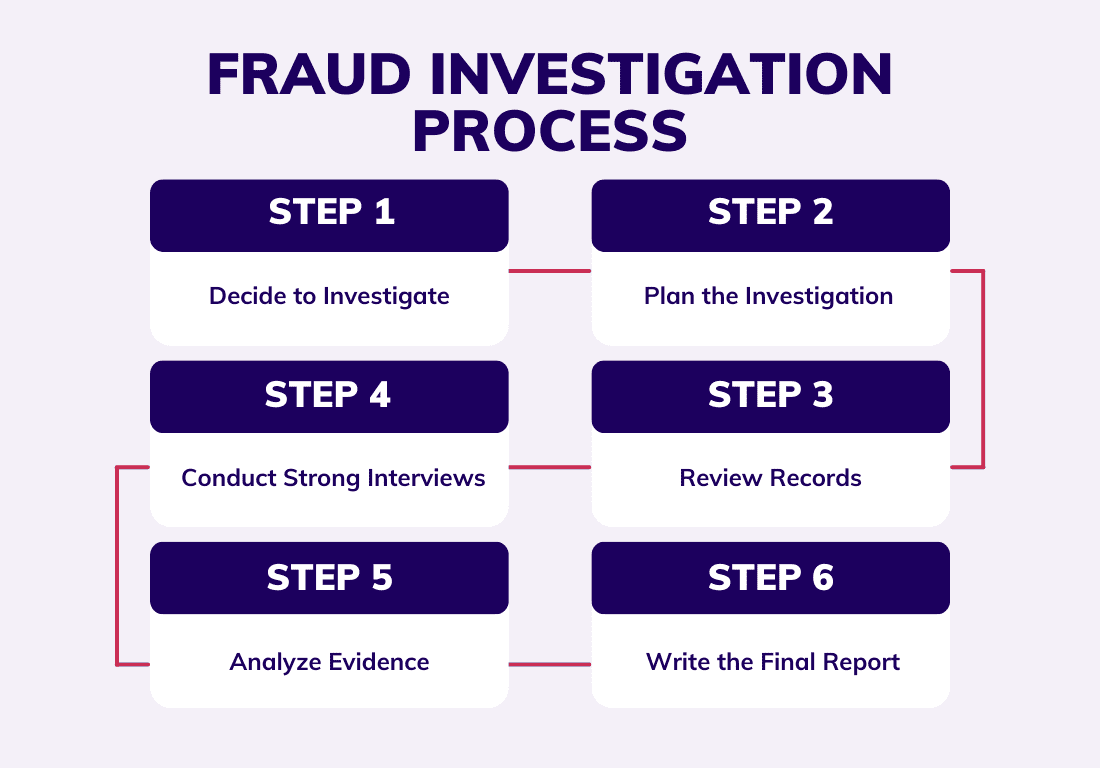 6-step Process Chart of Fraud Investigation