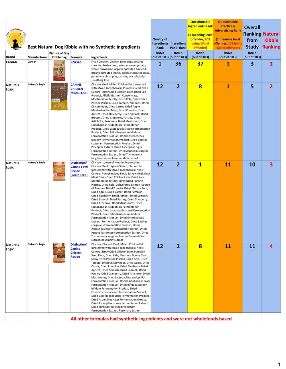 Best 10 Dog Kibbles in Canada & USA (2026 Data-Driven Rankings over 60 Dog  Food Brands & 103 Formulations)