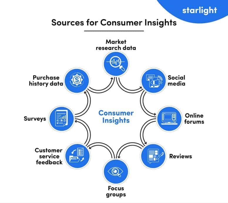 การใช้ข้อมูลเชิงลึกของลูกค้า (Customer Insights) เพื่อวิเคราะห์พฤติกรรม
