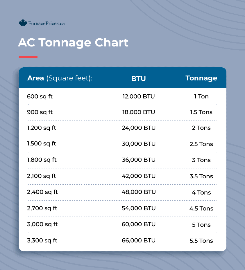 How Many Btu in 5 Ton Air Conditioner: Ultimate Guide