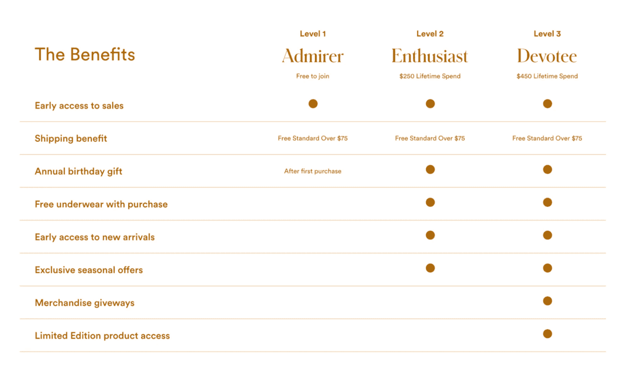 Tiered loyalty example
