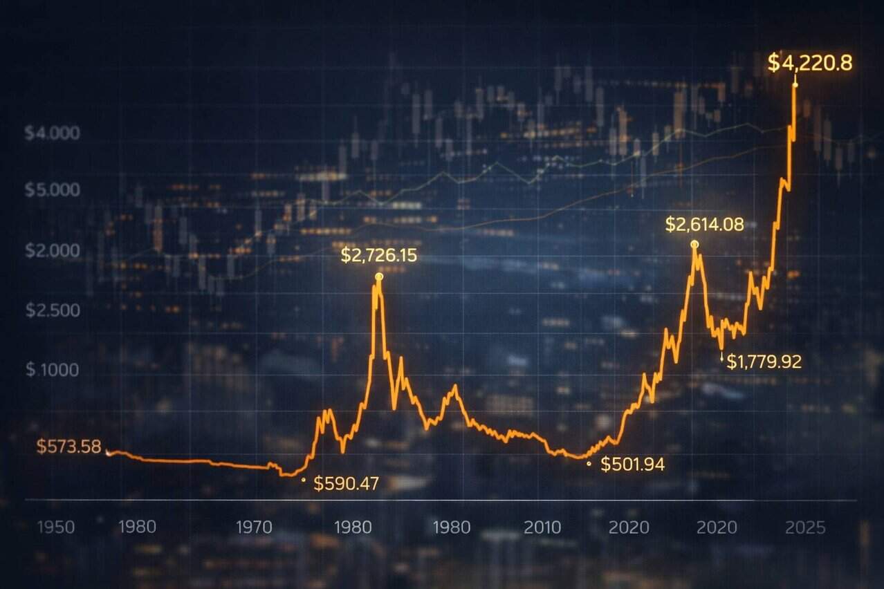 黃金大漲創歷史高檔市場質疑是泡沫還是範式轉移