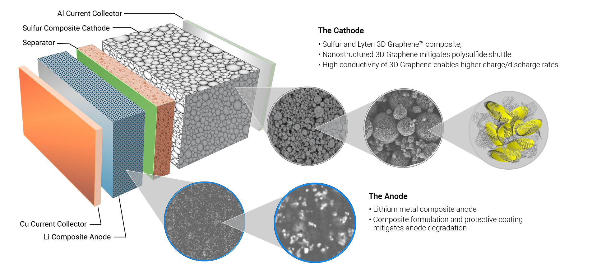 Lithium-Sulfur Battery Architecture
