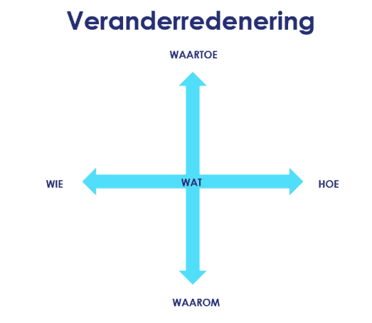 “Veranderen om het veranderen?” Drie redenen waarom het trainen van je ...