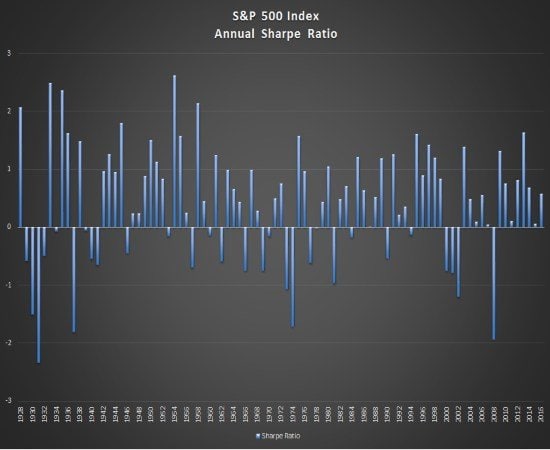 What is the S&P 500 Sharpe Ratio? - Lunch Break Investing