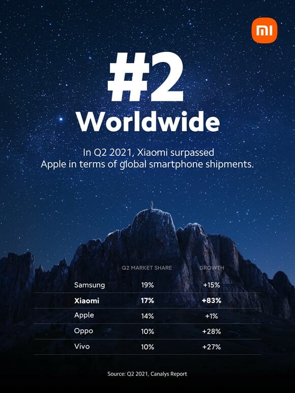 Xiaomi takes the no.2 spot in global smartphone market for the first time