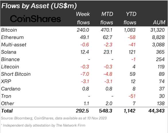 Crypto net flows in 2023