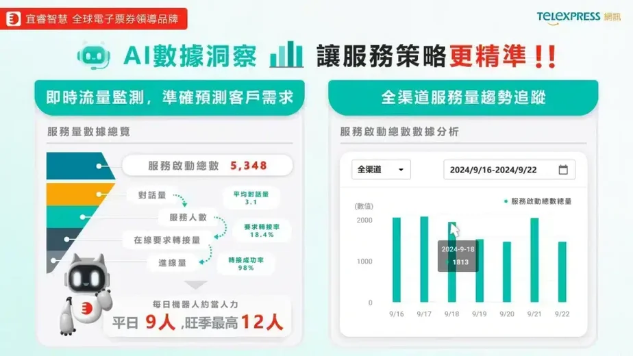 未來展望：AI客服與新媒體推廣