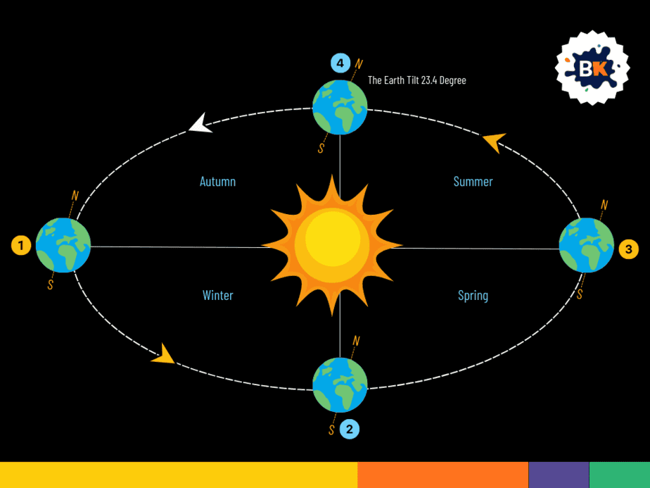 Earth Cycle Around The Sun