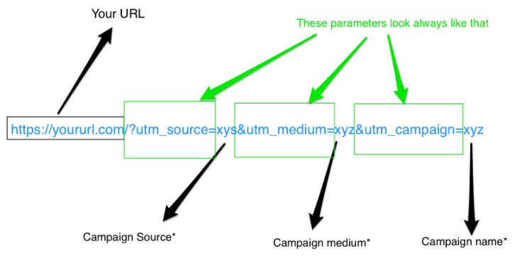 ข้อควรระวังและข้อจำกัดในการใช้งาน UTM Parameters เช่น ความยาว URL, ความสม่ำเสมอในการตั้งชื่อ, การใช้งานกับลิงก์ภายในเว็บไซต์