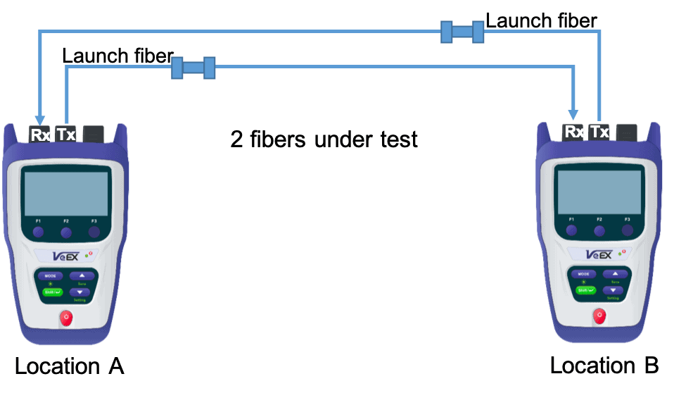 “Diagramm des VeEX FX84 Optical Loss Test Set – Glasfaser-Messgerät mit Leistungsmesser und Lichtquelle, zeigt die Einrichtung für präzise Verlustmessungen zwischen zwei Standorten.