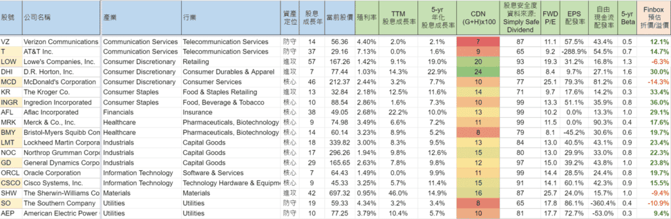 美股存股推薦》我想持有的口袋名單18家高品質股息成長股- 追日Gucci投資美股，享受生活