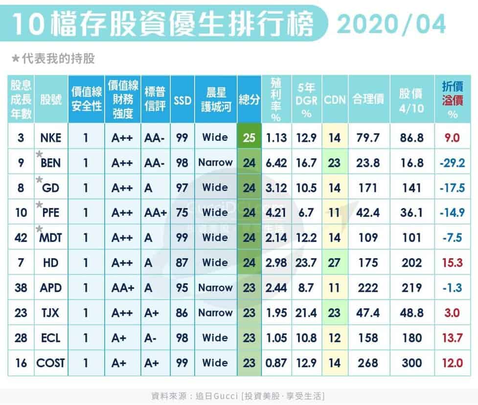 存股推薦20200/04》10檔美股績優股排行榜，讓你年年股息成長！