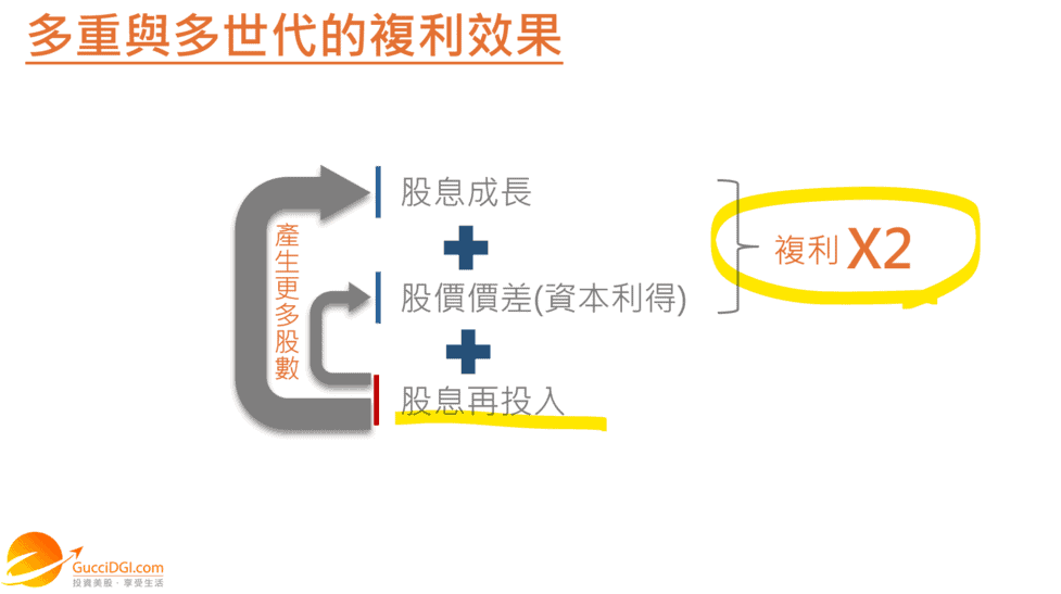 2024美股存股推薦》14年賺27倍，用這10檔股息成長股就夠了，股息價差兩頭賺! - 追日Gucci投資美股，享受生活