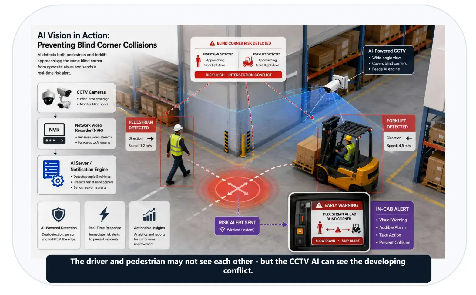 AI Vision in Action - Preventing Blind Corner Collisions Architecture