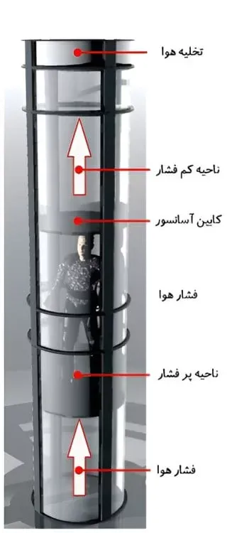 ویژگی‌ها و خصوصیات آسانسور پنوماتیک