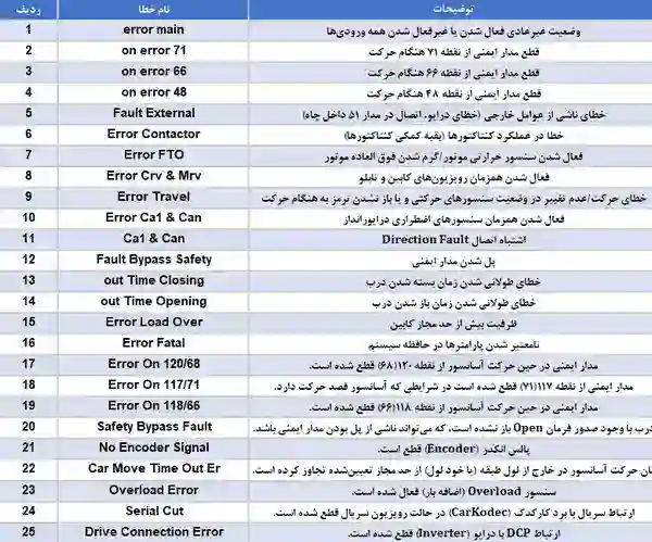 لیست خطاهای تابلو فرمان آسانسور آریان