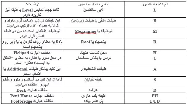 معنی سایر دکمههای حروف در آسانسور