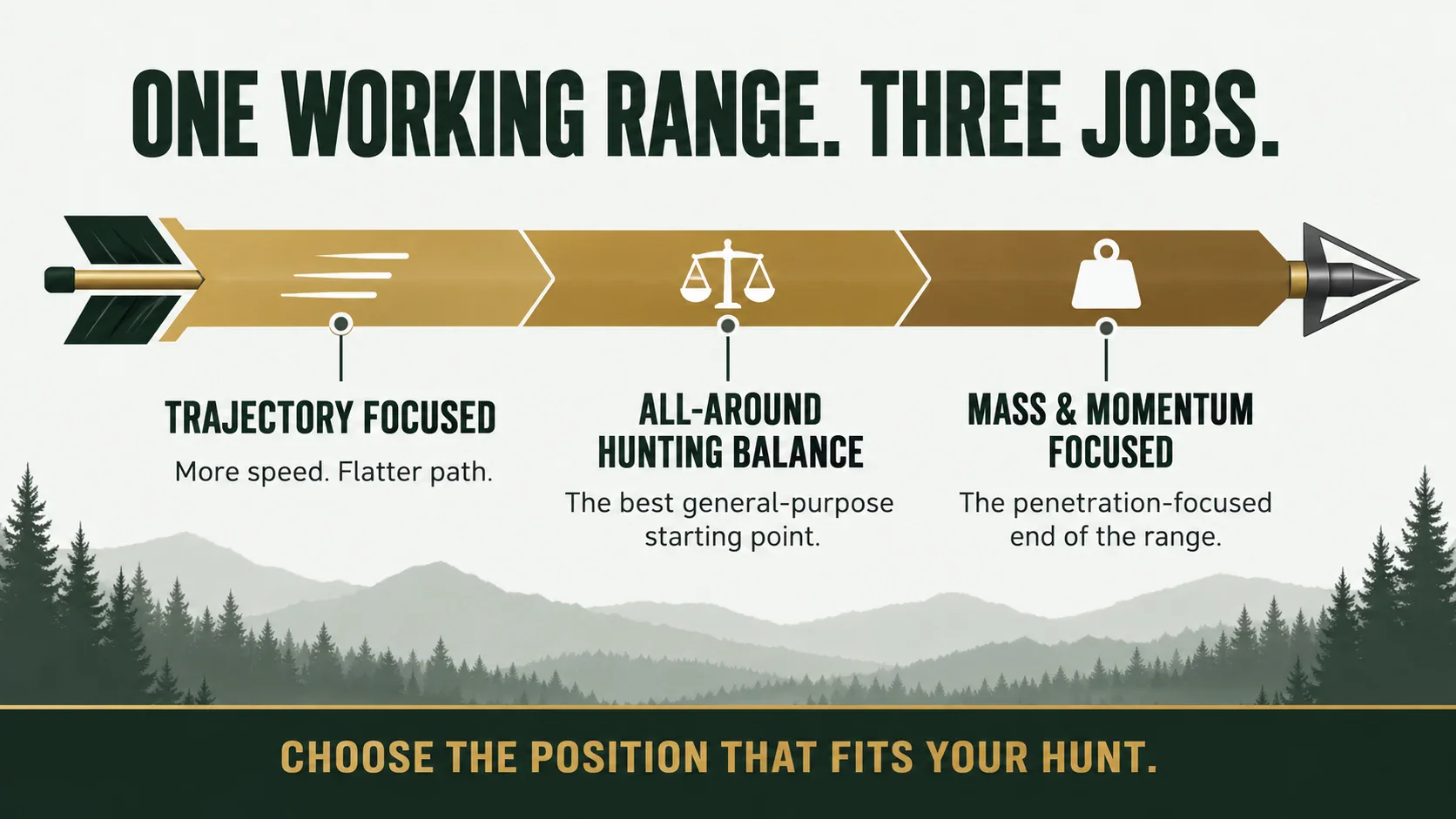 One Working Range with Trajectory Focused, All-Around Hunting Balance, and Mass and Momentum Focused roles