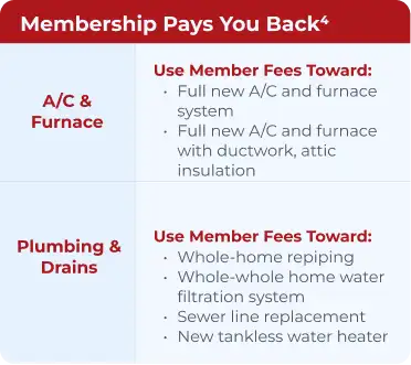Chart shows how your maintenance plan fees support trusted Bell Brothers’ A/C, furnace, and plumbing care—always upfront, no surprises.