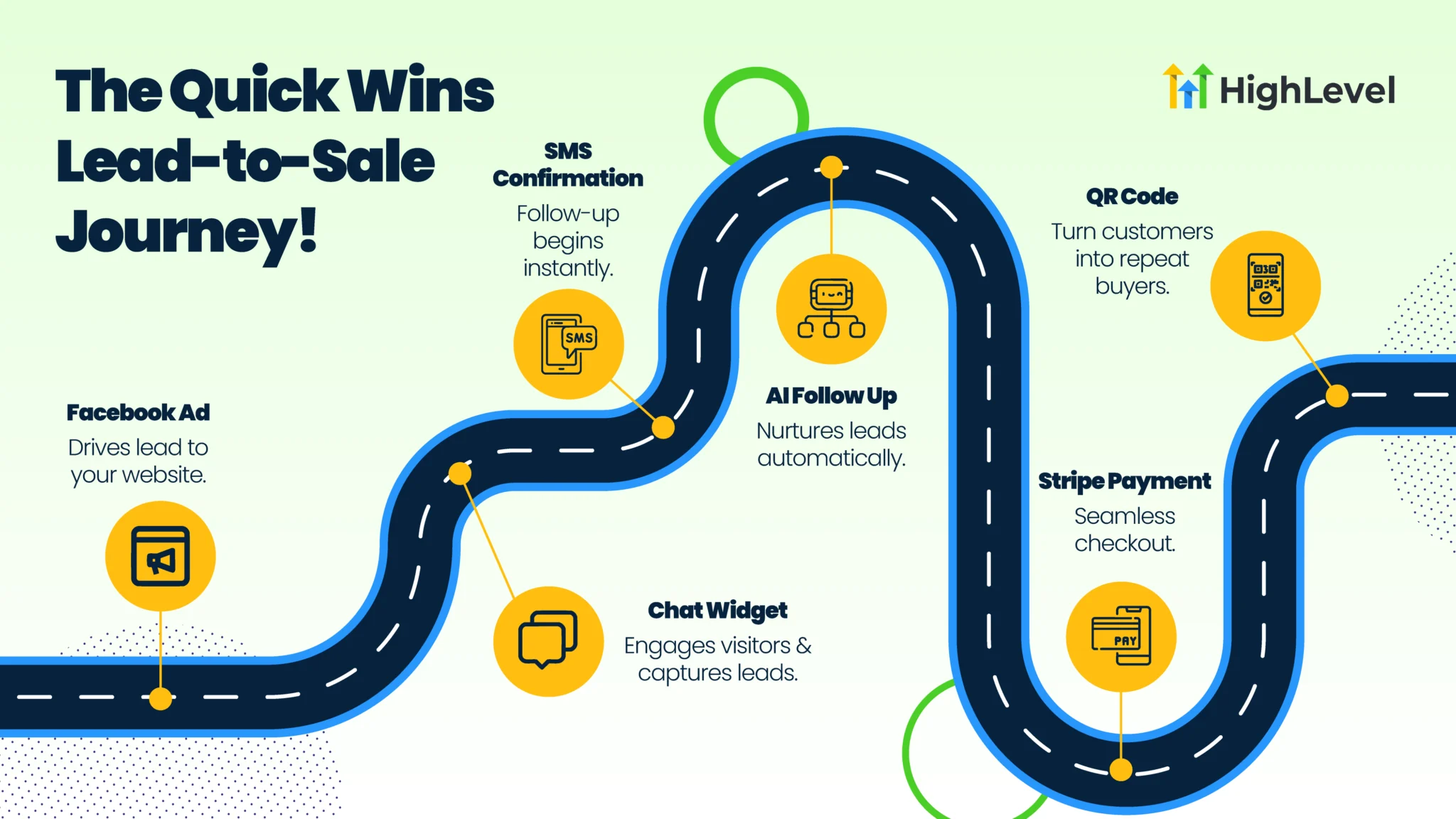 sales journey