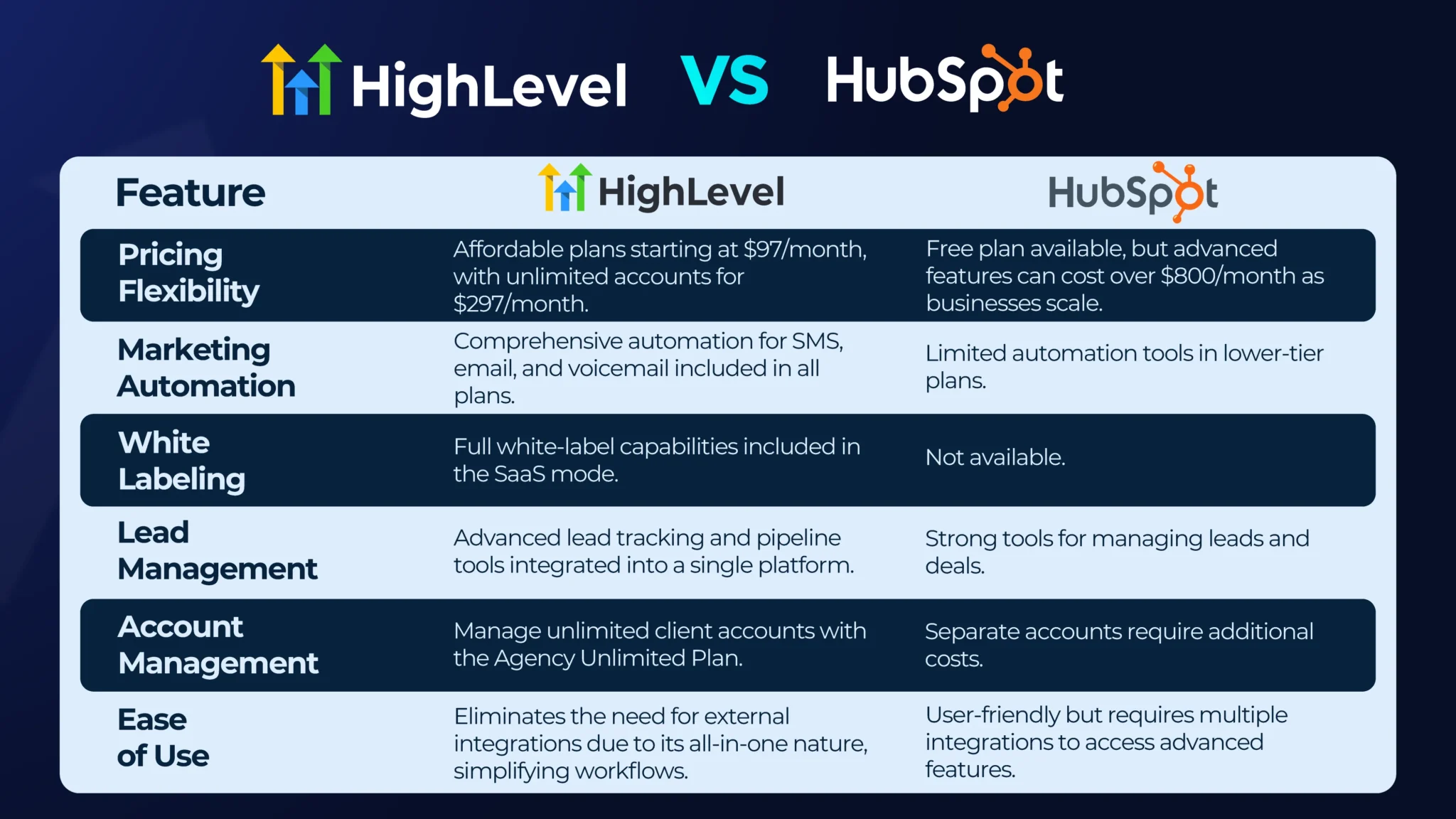 The Ultimate Guide to GoHighLevel: A Comprehensive Overview for Marketing Agencies 22 HubSpot CRM vs HighLevel's All-in-One CRM