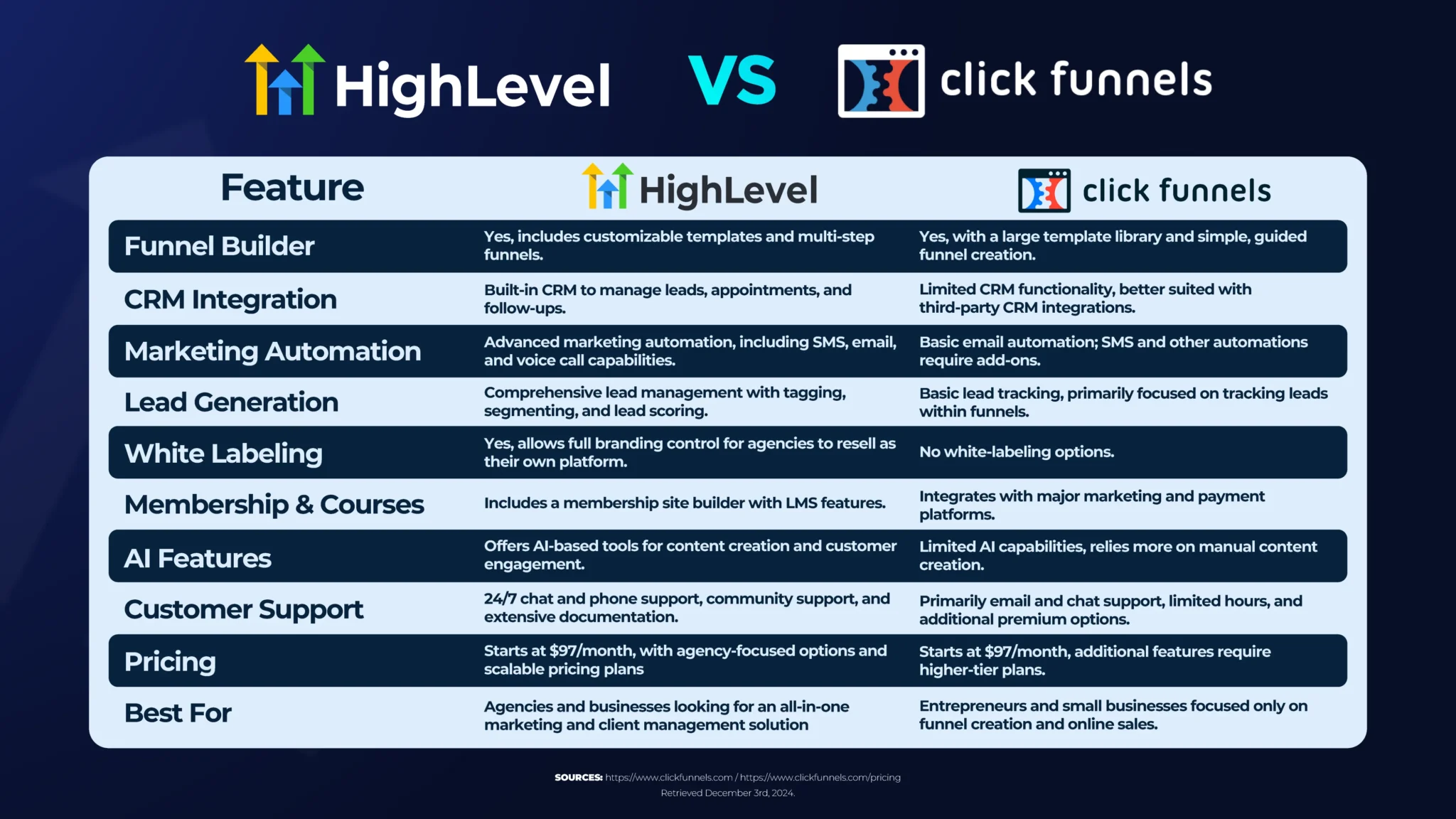 The Ultimate Guide to GoHighLevel: A Comprehensive Overview for Marketing Agencies 19 HighLevel Funnel vs ClickFunnels