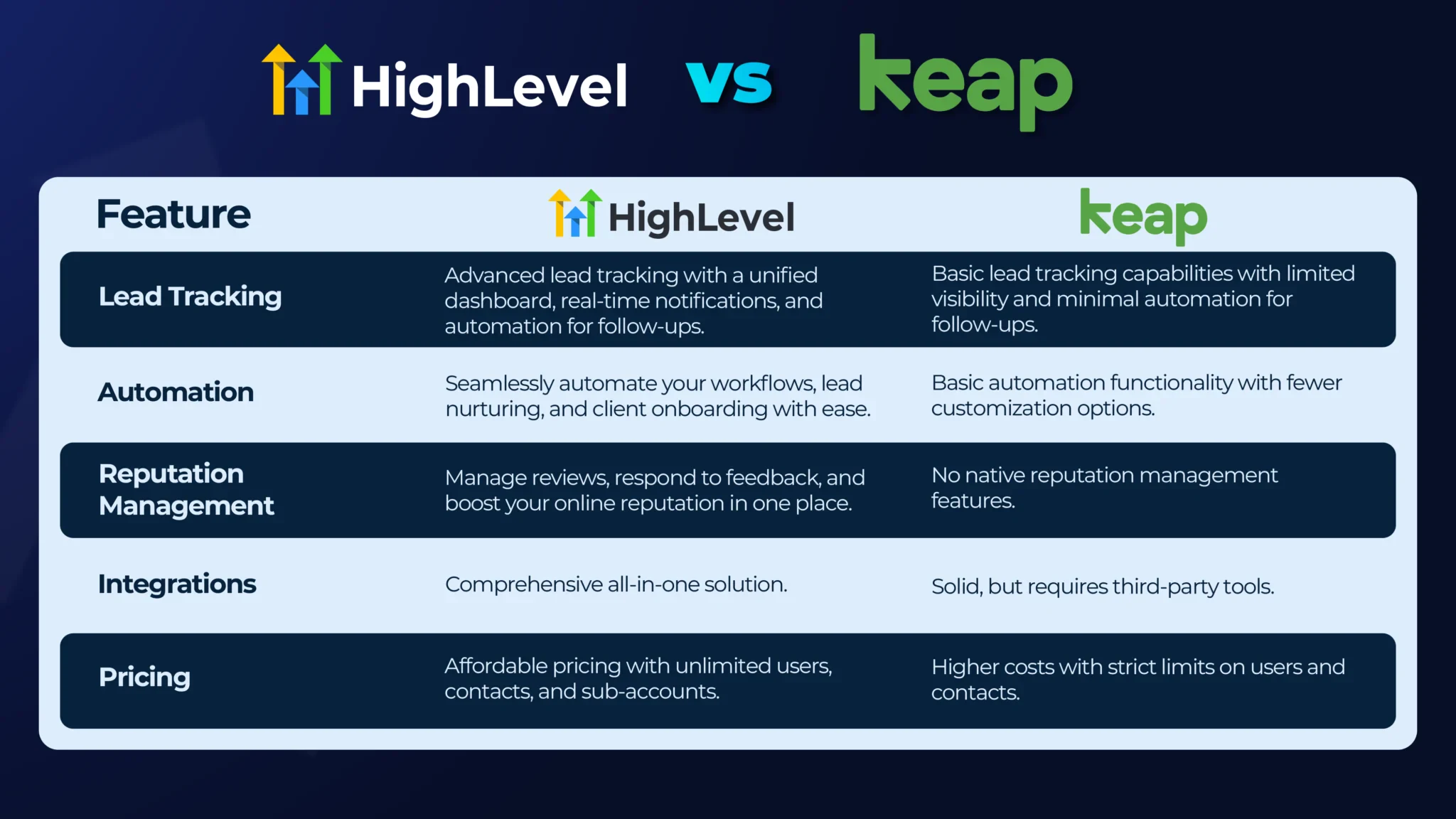 Highlevel Vs Keap: Ultimate Comparison for Marketing Success