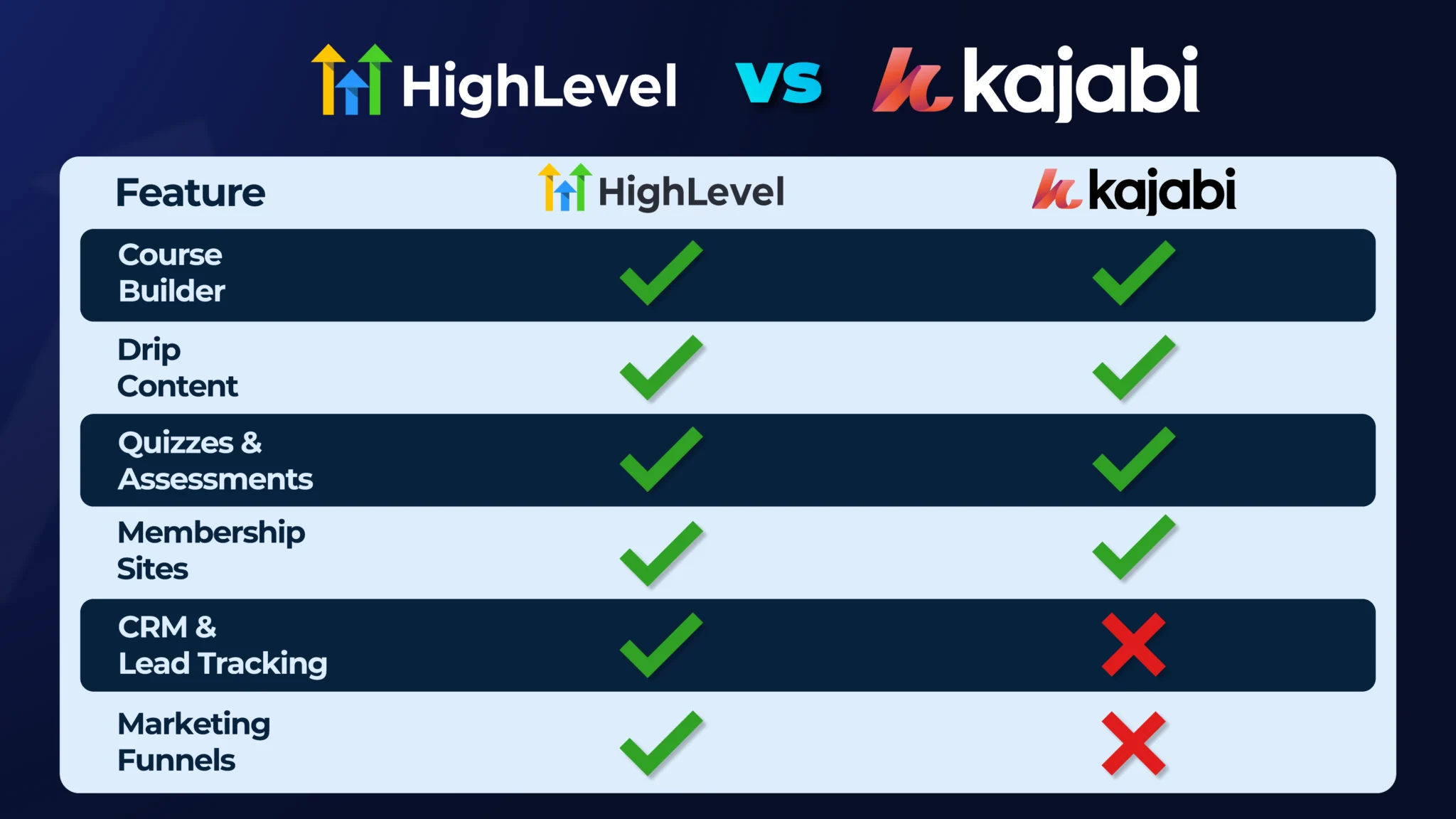 The Ultimate Guide to GoHighLevel: A Comprehensive Overview for Marketing Agencies 20 Course Creation Tools – Kajabi vs HighLevel