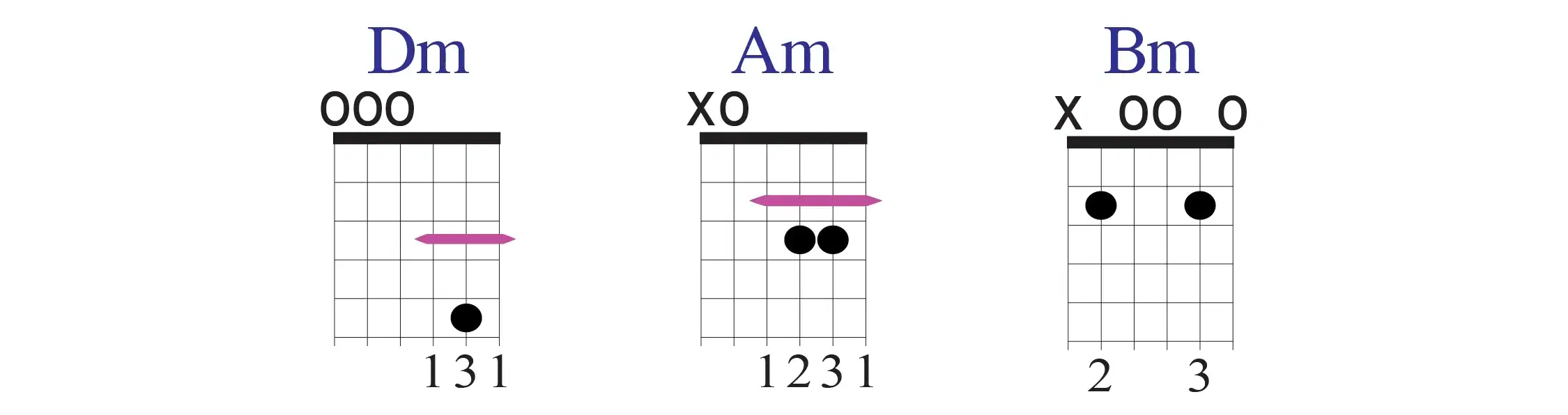 chord diagrams of minor chords in open d tuning