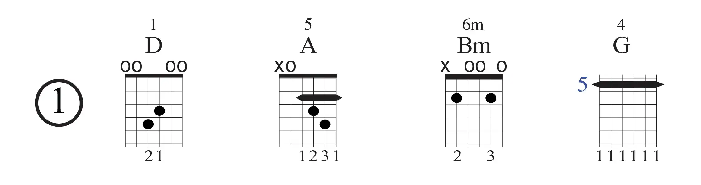 an image of Open D-Chord Progression 1 - D-A-Bm-G