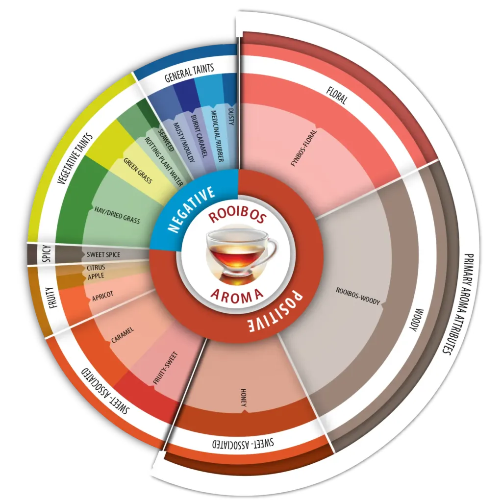 Rooibos Aroma Wheel
