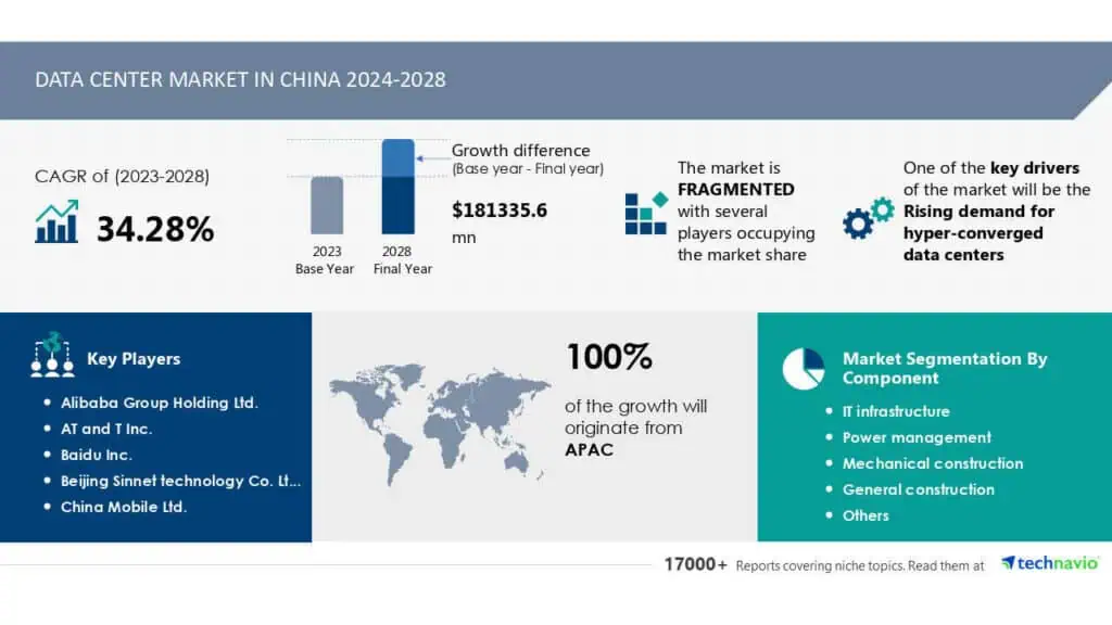 Data Center Market in China 2024-2028