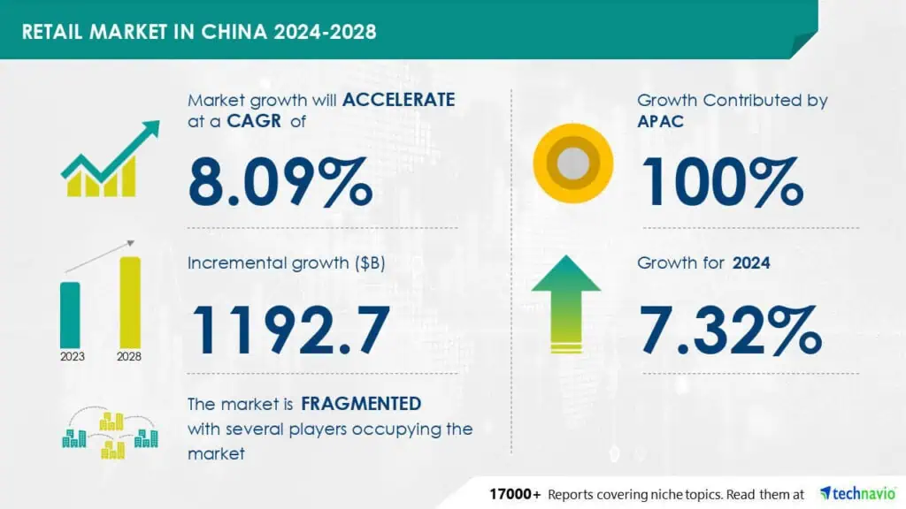 Technavio has announced its latest market research report titled Retail market in china 2024-2028.