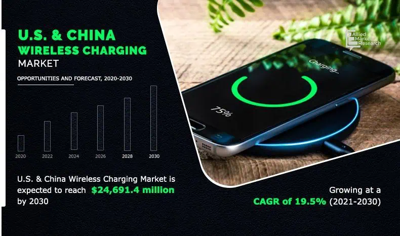 China Wireless Charging Market Forecast
