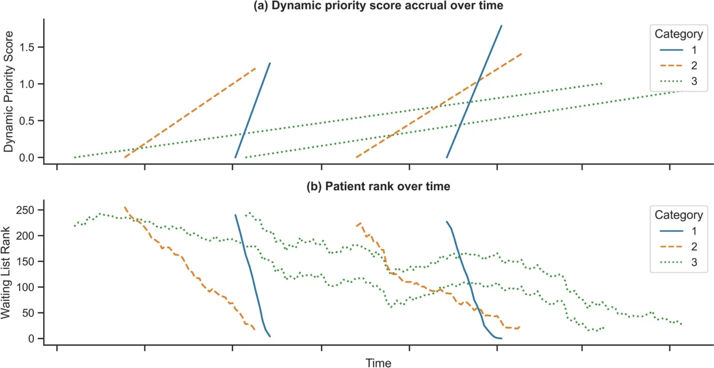 Graphs showing how applied maths, via dynamic priority scoring, allows all patients to move equitably through an elective surgery waiting list.