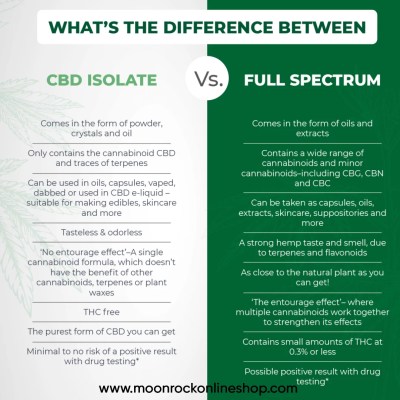 CBD and Cannabis Education: Comparison chart explaining full-spectrum CBD benefits vs. THC-free CBD isolate.