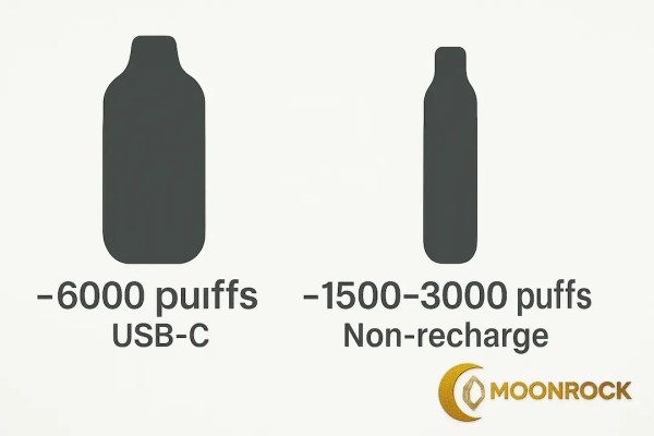 Icons comparing a 6000-puff USB-C rechargeable vape to a 1500–3000-puff non-recharge disposable