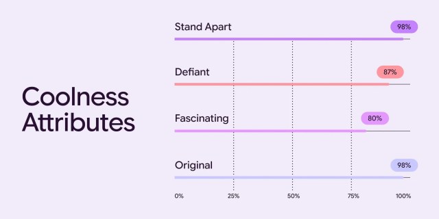 Chart showing data collected by Google’s design focus groups.