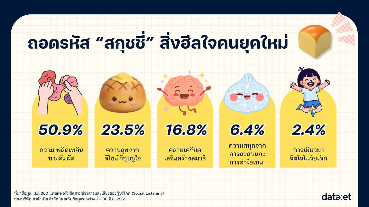 อินโฟกราฟิกแสดงมิติทางอารมณ์และความรู้สึกจากการเล่นสกุชชี่ ความเพลิดเพลินทางสัมผัส 50.9% ความสุขจากดีไซน์ 23.5% คลายเครียดเสริมสมาธิ 16.8% ความสนุกจากการสะสม 6.4% และการเยียวยาจิตใจในวัยเด็ก 2.4%