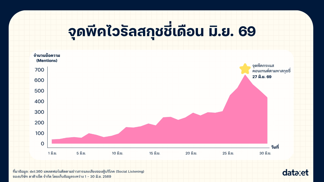 กราฟแสดงจำนวนข้อความที่กล่าวถึงสกุชชี่บนโลกออนไลน์ระหว่างวันที่ 1-30 มิถุนายน 2569 ซึ่งเพิ่มขึ้นต่อเนื่องและพุ่งขึ้นสูงสุดในวันที่ 27 มิถุนายน 2569