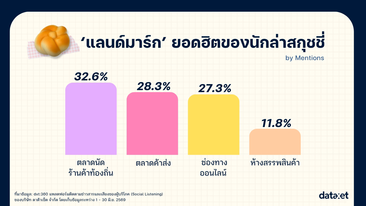 อินโฟกราฟิกแสดงสัดส่วนการพูดถึงแหล่งซื้อขายสกุชชี่บนโลกออนไลน์ โดยตลาดนัดและร้านค้าท้องถิ่นนำที่ 32.6% ตามด้วยตลาดค้าส่ง 28.3% ช่องทางออนไลน์ 27.3% และห้างสรรพสินค้า 11.8%