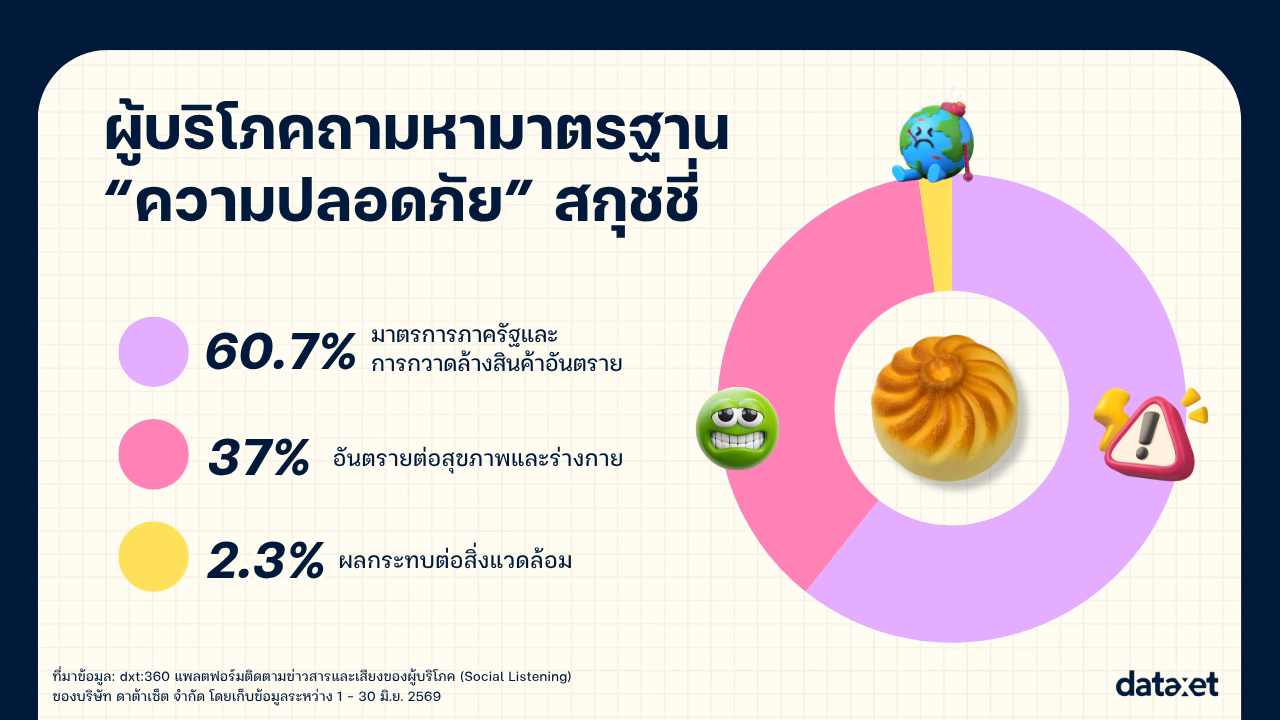 อินโฟกราฟิกแสดงสัดส่วนความกังวลของผู้บริโภคต่อสกุชชี่ มาตรการภาครัฐและการกวาดล้างสินค้าอันตราย 60.7% อันตรายต่อสุขภาพและร่างกาย 37% และผลกระทบต่อสิ่งแวดล้อม 2.3%