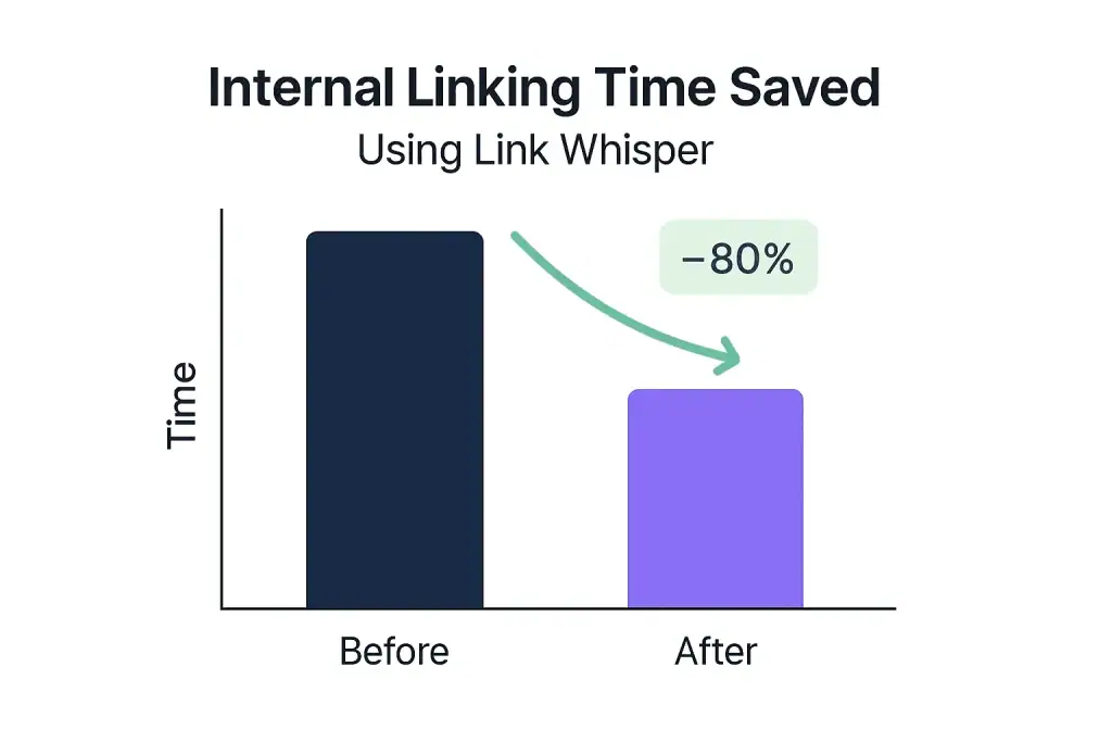 a graph of time saved by using LinkWhisper