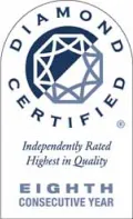 Diamond Certified badge featuring a diamond graphic and the text “Independently Rated Highest in Quality, Eighth Consecutive Year.” At Moore Home Services, we’re proud to earn this recognition for our trusted HVAC, plumbing, and drain services—guaranteeing clean, reliable work with every visit.