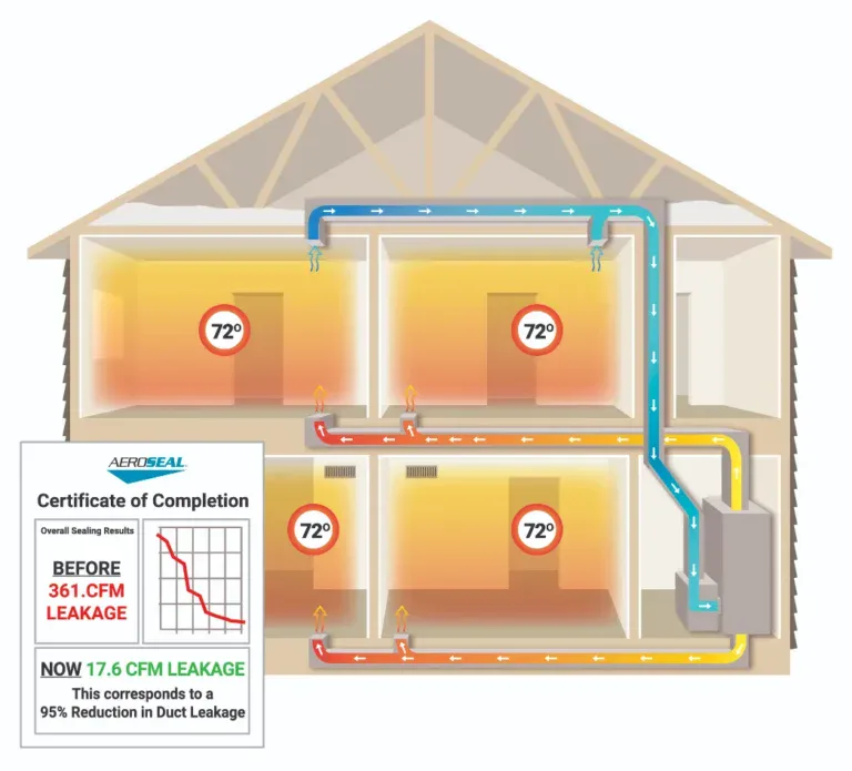 House diagram highlighting expertly sealed air ducts, balanced 72°F in every room, and certified major duct leakage reduction.